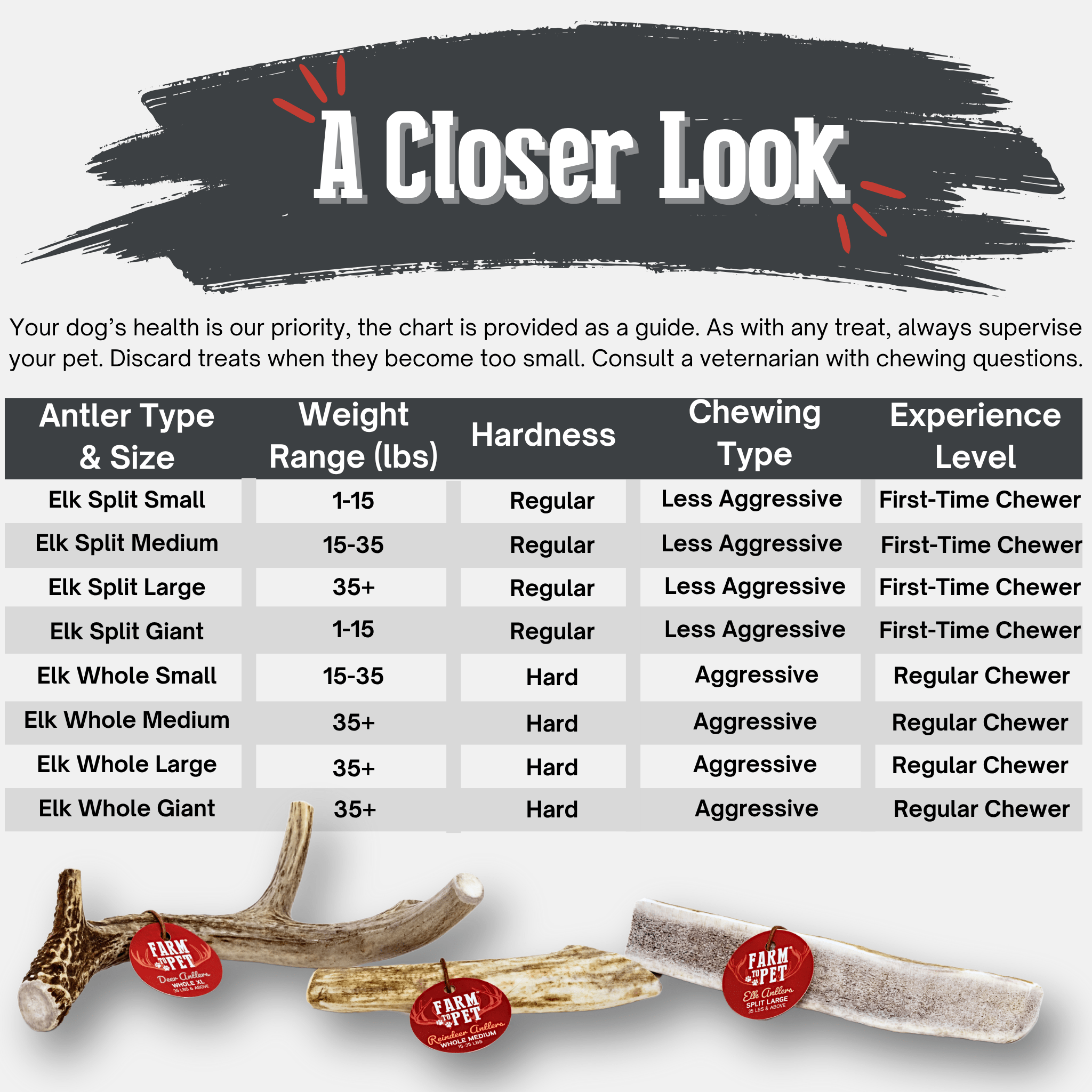 Elk antler chew size and hardness chart with antler pieces shown